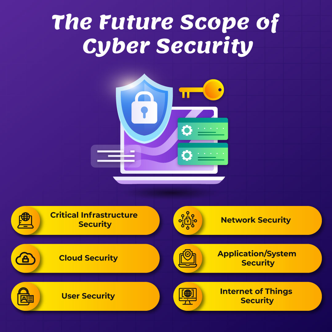Future Scope of Cyber Security